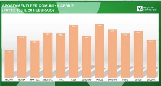 Coronavirus, altri 74 casi in provincia di Pavia. La Regione: «C'è ancora troppa gente in giro»
