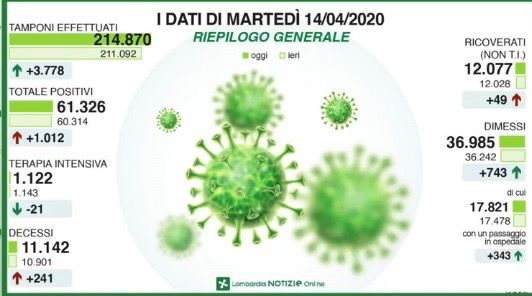 Coronavirus: in calo la pressione sui reparti di terapia intensiva, in provincia di Pavia 53 nuovi casi Coronavirus: in calo la pressione sui reparti di terapia intensiva, in provincia di Pavia 53 nuovi casi
