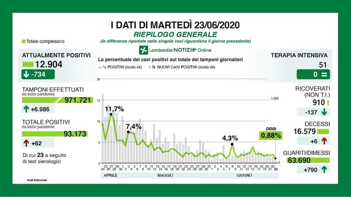 Coronavirus, oggi in provincia di Pavia soli 4 casi. Lombardia: 62 nuovi positivi su 6.986 tamponi