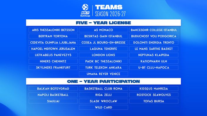 Basket, Bertram Derthona Tortona in BKT EuroCup con licenza pluriennale. Il presidente Picchi: “Siamo orgogliosi: risultato di un lavoro che va avanti da anni”
