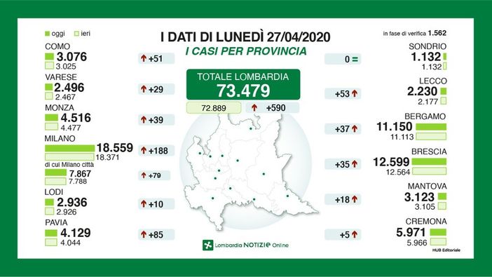 Coronavirus, in provincia di Pavia altri 85 casi. In Lombardia quasi mille ricoverati in meno in un solo giorno