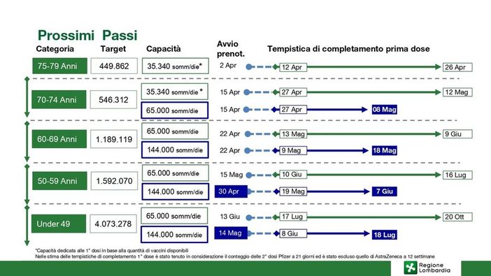 Come e quando ci vaccineremo? Ecco le date in base alla fascia d'età