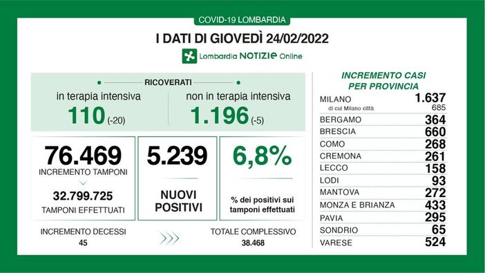 Coronavirus, in provincia di Pavia 295 nuovi positivi. In Lombardia sono 5.239 con 45 vittime