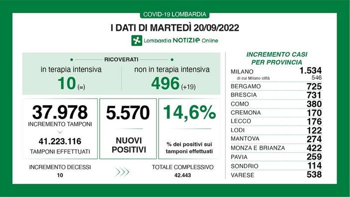 Covid, i dati di martedì 20 settembre in Lombardia
