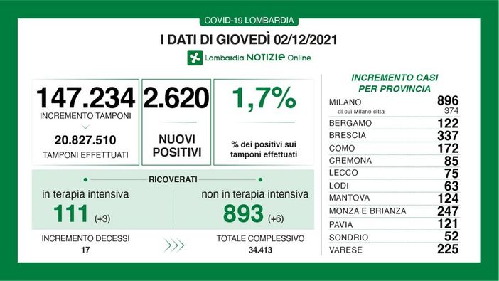 Coronavirus, in provincia di Pavia 121 nuovi contagi. In Lombardia 2.620 casi e 17 vittime