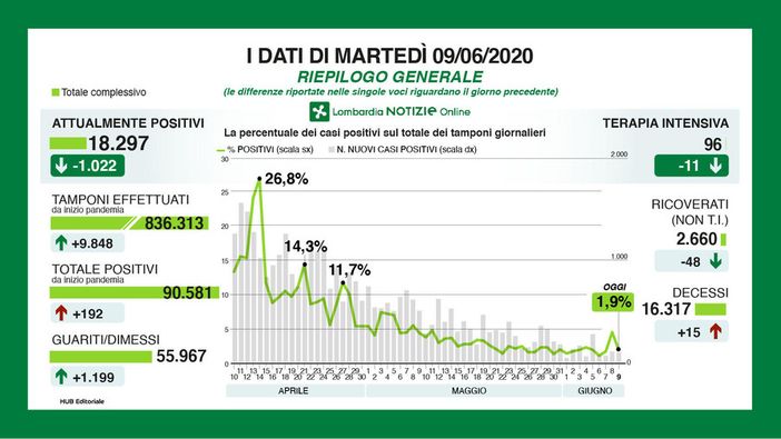 Coronavirus, meno di cento ricoverati nelle terapie intensive lombarde. In provincia di Pavia 5 nuovi contagi Coronavirus, meno di cento ricoverati nelle terapie intensive lombarde. In provincia di Pavia 5 nuovi contagi