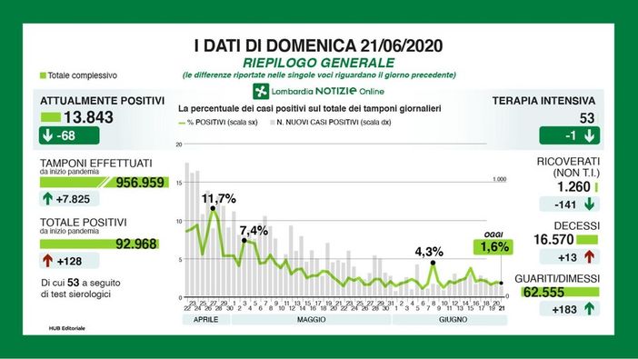 Coronavirus, in provincia di Pavia 9 nuovi casi registrati. In Lombardia 128