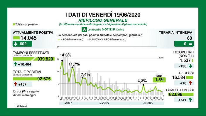 Coronavirus, in provincia di Pavia 7 nuovi casi. In Lombardia sono 157