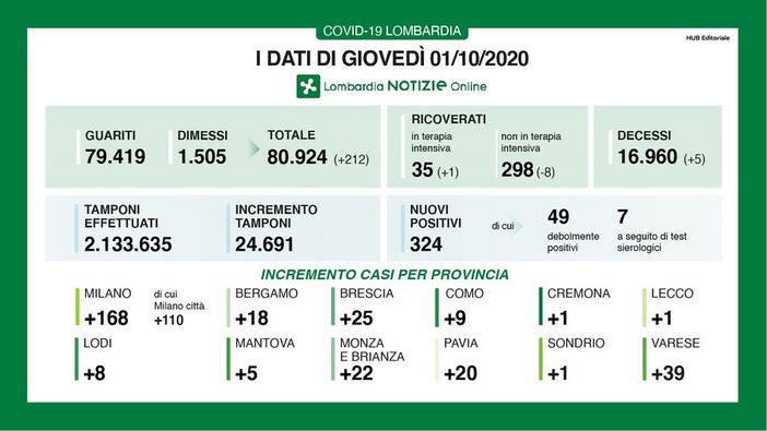Coronavirus, in provincia di Pavia 20 casi nelle ultime ventiquattro ore Coronavirus, in provincia di Pavia 20 casi nelle ultime ventiquattro ore