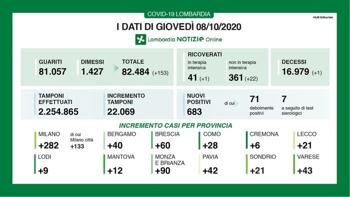 Coronavirus, in Lombardia l'infezione cresce ancora: oggi 683 nuovi casi. In provincia di Pavia 42 contagi Coronavirus, in Lombardia l'infezione cresce ancora: oggi 683 nuovi casi. In provincia di Pavia 42 contagi