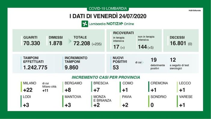 Coronavirus, zero decessi in Lombardia, due nuovi positivi in provincia di Pavia