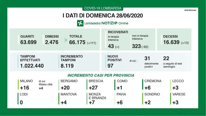 Coronavirus, in provincia di Pavia oggi 6 nuovi positivi. In Lombardia sono 97, i decessi (13) Coronavirus, in provincia di Pavia oggi 6 nuovi positivi. In Lombardia sono 97, i decessi (13)