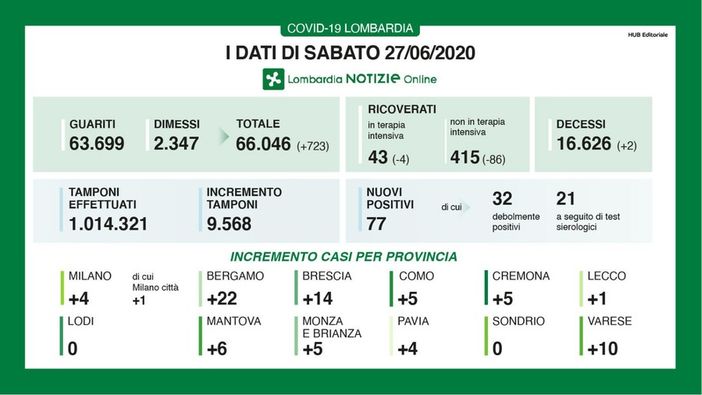 Coronvirus, in provincia di Pavia registrati oggi nuovi 4 casi. In Lombardia 77 e due decessi