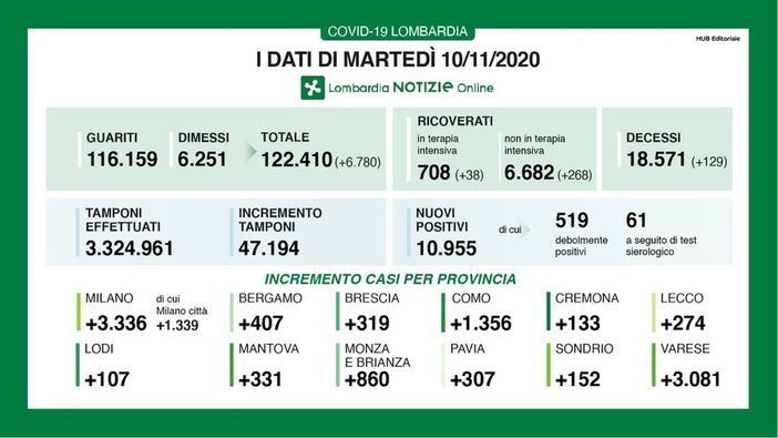 Coronavirus, in provincia di Pavia 307 positivi in un giorno. In Lombardia 10.955 casi e 129 vittime