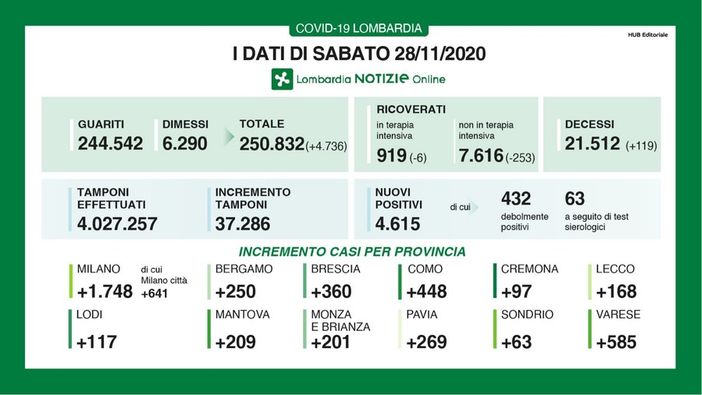 Coronavirus, in provincia di Pavia 269 nuovi casi. In Lombardia sono 4.615 con 119 vittime