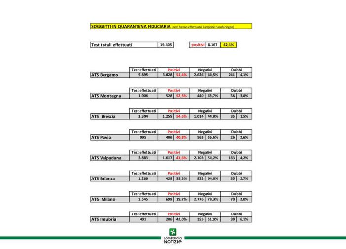Sierologici in Lombardia, Gallera: "80mila test effettuati, positivi al 42%". Tutti i dati