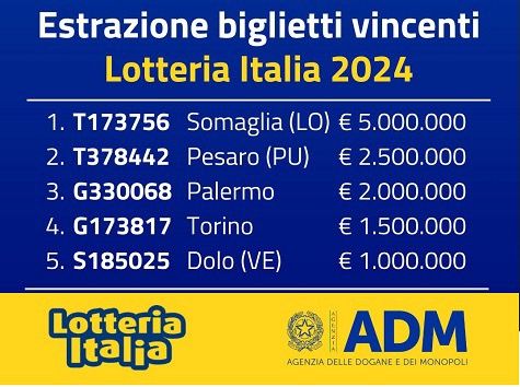 Lotteria Italia, vinti 20mila euro a Vigevano. Altri quattro biglietti vincenti in provincia di Pavia Lotteria Italia, vinti 20mila euro a Vigevano. Altri quattro biglietti vincenti in provincia di Pavia