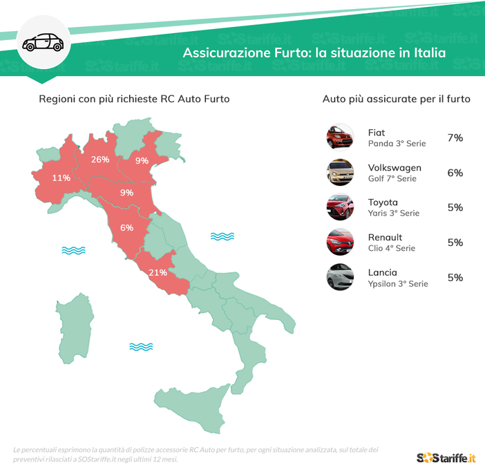 Assicurazione auto per furto: la classifica regionale e l’evoluzione nell’ultimo anno Assicurazione auto per furto: la classifica regionale e l’evoluzione nell’ultimo anno
