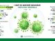 Coronavirus: cala il contagio in Lombardia. In provincia di Pavia 69 nuovi casi nelle ultime 24 ore