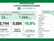 Covid, in provincia di Pavia 350 contagi. In Lombardia tasso di positività vicino al 17%