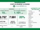 Covid, in provincia di Pavia 393 contagi, in Lombardia sono 7.991