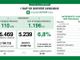 Coronavirus, in provincia di Pavia 295 nuovi positivi. In Lombardia sono 5.239 con 45 vittime