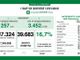 Coronavirus, in provincia di Pavia 2.020 nuovi positivi. Anche la Lombardia in calo: 39.683 casi nonostante più tamponi