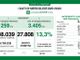Coronavirus, in provincia di Pavia 1.588 nuovi contagi. In Lombardia 27.808 casi