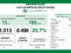 Covid, in provincia di Pavia altri 385 contagi. In Lombardia tasso di positività al 20,7%