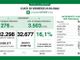 Coronavirus, in provincia di Pavia 1.837 nuovi positivi. In Lombardia 32.677, in Italia 179mila