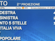 IN DIRETTA. Elezioni, seconda proiezione: Fratelli d'Italia 26%, Pd 18,3%, Cinque Stelle 16,6%. Lega giù all'8,7%