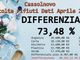 Cassolnovo, la differenziata sale al 73,48%. Grande risultato nonostante la chiusura della piazzola ecologica