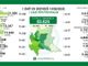 Coronavirus, in provincia di Pavia 47 nuovi casi. In Lombardia oltre 30mila guariti