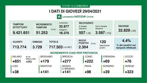 Coronavirus, in provincia di Pavia 98 contagi. In Lombardia 2.304 casi e 40 vittime Coronavirus, in provincia di Pavia 98 contagi. In Lombardia 2.304 casi e 40 vittime