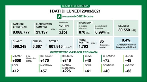 Coronavirus, in provincia di Pavia oggi 41 nuovi contagi. In Lombardia 1.793 casi e 88 vittime