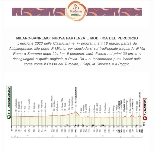 Milano-Sanremo 2023, si partirà da Abbiategrasso: appuntamento al 18 marzo