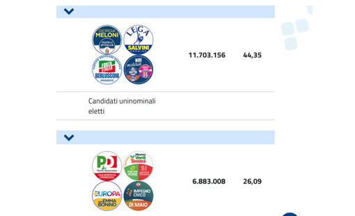 IN DIRETTA. Elezioni, nuova proiezione: Fratelli d'Italia al 26,36%, Pd 19,1%, Cinque Stelle 15,19%. Lega al 9%