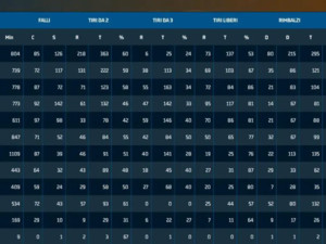 Basket serie B, tutti i numeri di Elachem Vigevano nella stagione regolare. E si scopre che....