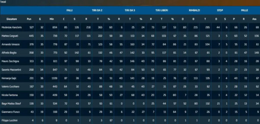 Basket serie B, tutti i numeri di Elachem Vigevano nella stagione regolare. E si scopre che....