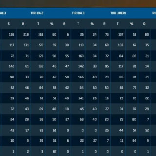 Basket serie B, tutti i numeri di Elachem Vigevano nella stagione regolare. E si scopre che....