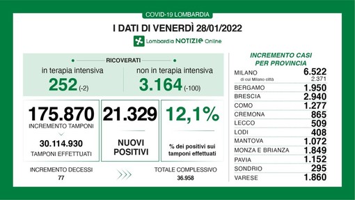 Coronavirus, ancora un calo: in provincia di Pavia 1.152 nuovi contagi, in Lombardia 21mila