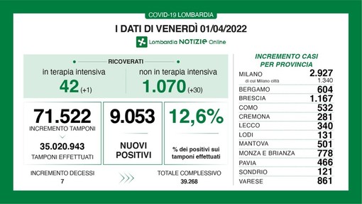 Coronavirus, in provincia di Pavia 466 nuovi contagi. In Lombardia 9.053 casi e 7 vittime