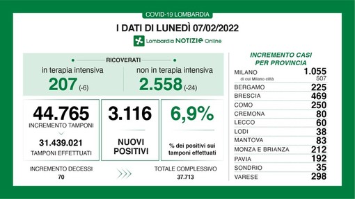 Coronavirus, numeri ai minimi da settimane: in provincia di Pavia oggi 192 nuovi contagi, in Lombardia 3.116