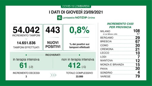 Coronavirus, in provincia di Pavia 30 nuovi contagi. In Lombardia 443 casi e 3 vittime