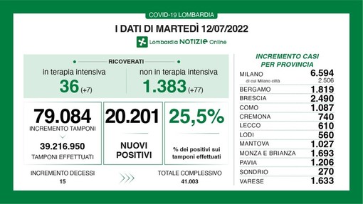 Covid, in provincia di Pavia 1.206 casi, in Lombardia oltre 20mila