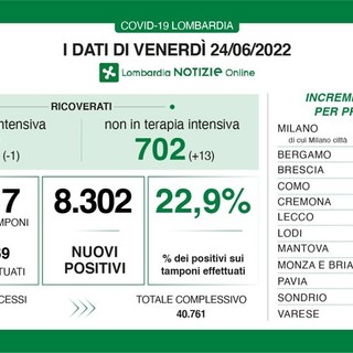 Covid, in provincia di Pavia 446 contagi. In Lombardia 8.302 casi e 8 decessi