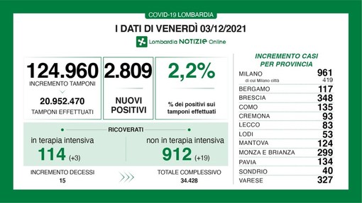 Coronavirus, in provincia di Pavia 134 nuovi contagi. In Lombardia 2.809 casi e 15 vittime