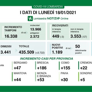 Coronavirus, in provincia di Pavia oggi 30 contagi. In Lombardia 1.189 casi e 45 vittime