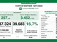 Coronavirus, in provincia di Pavia 2.020 nuovi positivi. Anche la Lombardia in calo: 39.683 casi nonostante più tamponi Coronavirus, in provincia di Pavia 2.020 nuovi positivi. Anche la Lombardia in calo: 39.683 casi nonostante più tamponi