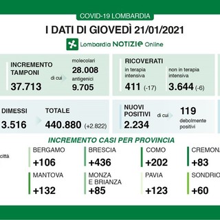 Coronavirus, in provincia di Pavia oggi 123 contagi. In Lombardia 2.234 casi e 55 vittime
